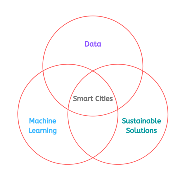 Build Smart Cities Using AI - ANAI