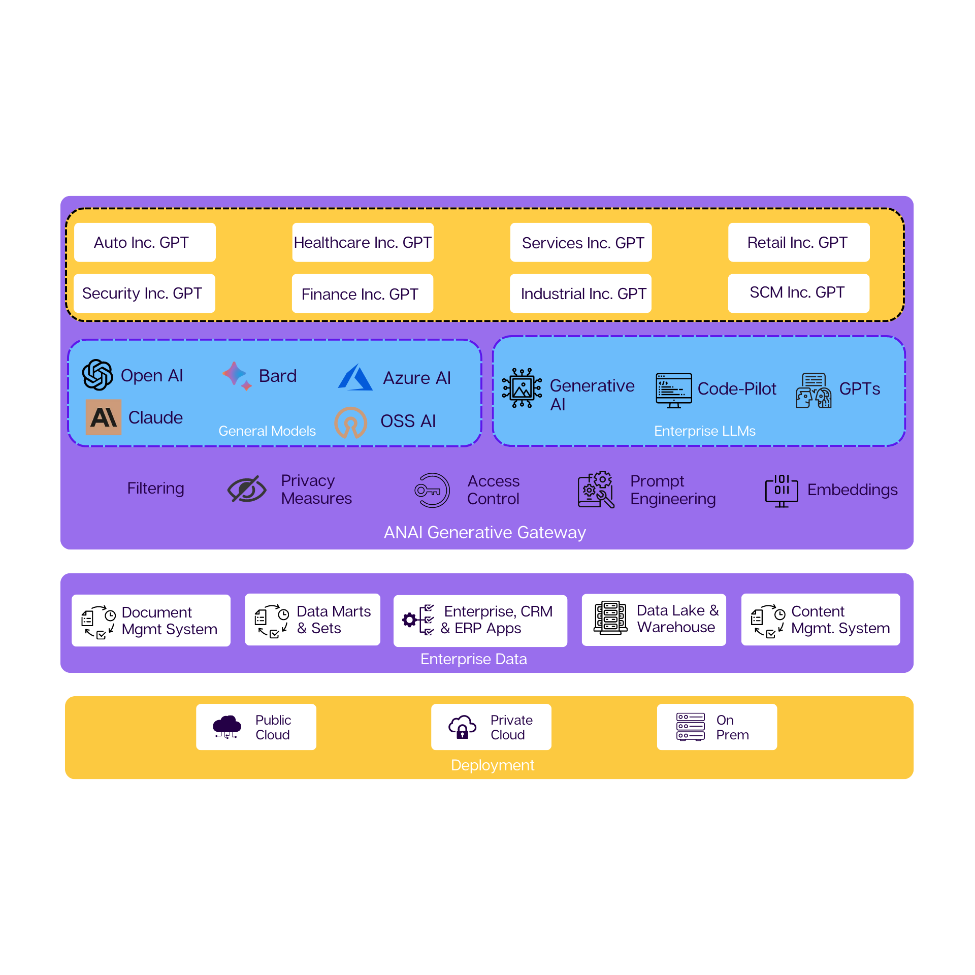 Enterprise AIs - Custom Generative AIs | ANAI Platform